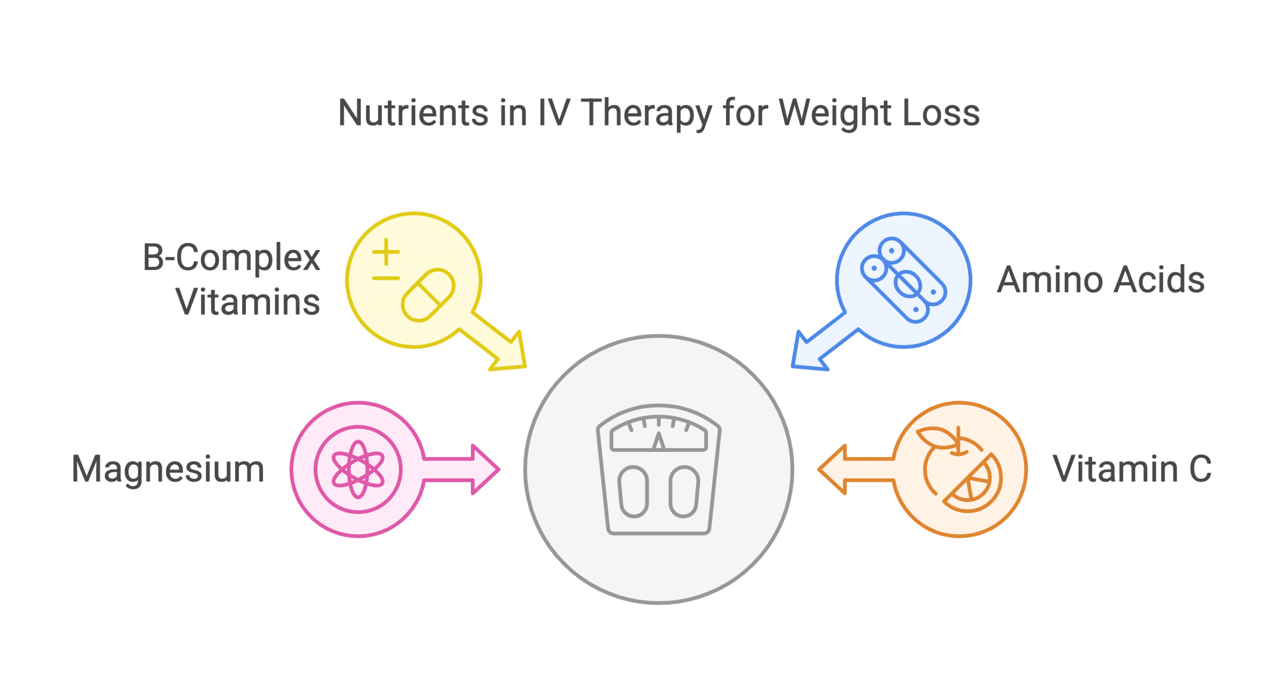 Nutrients in IV Therapy to Support Weight Loss